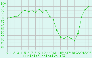 Courbe de l'humidit relative pour Auch (32)