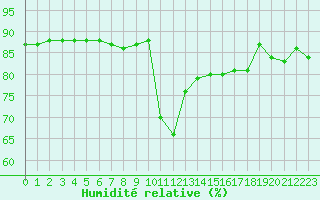 Courbe de l'humidit relative pour Hohrod (68)
