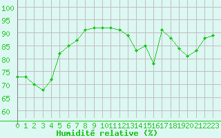 Courbe de l'humidit relative pour Bergerac (24)