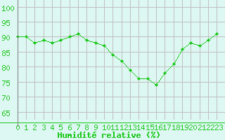 Courbe de l'humidit relative pour Chteauroux (36)