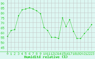 Courbe de l'humidit relative pour La Baeza (Esp)