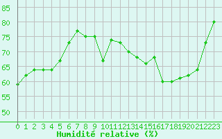 Courbe de l'humidit relative pour Niort (79)