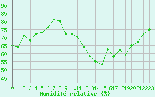 Courbe de l'humidit relative pour Voiron (38)