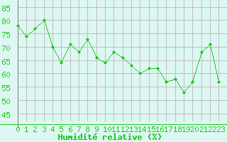 Courbe de l'humidit relative pour Porquerolles (83)