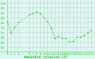Courbe de l'humidit relative pour Mirepoix (09)