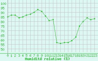 Courbe de l'humidit relative pour Haegen (67)