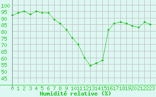 Courbe de l'humidit relative pour Saint-Nazaire-d'Aude (11)