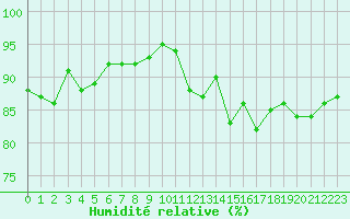 Courbe de l'humidit relative pour Lagny-sur-Marne (77)