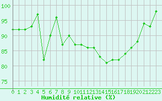 Courbe de l'humidit relative pour Sgur-le-Chteau (19)
