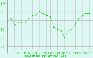 Courbe de l'humidit relative pour Dolembreux (Be)