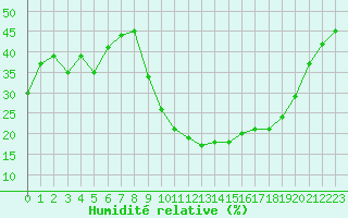 Courbe de l'humidit relative pour Puissalicon (34)