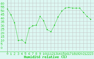 Courbe de l'humidit relative pour Coulommes-et-Marqueny (08)