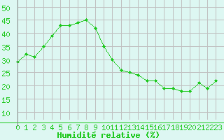 Courbe de l'humidit relative pour Ciudad Real (Esp)