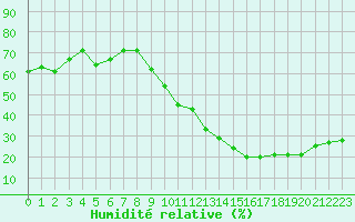 Courbe de l'humidit relative pour Pomrols (34)