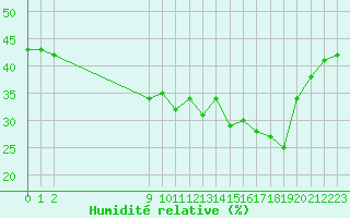 Courbe de l'humidit relative pour San Chierlo (It)