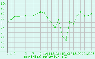Courbe de l'humidit relative pour Variscourt (02)