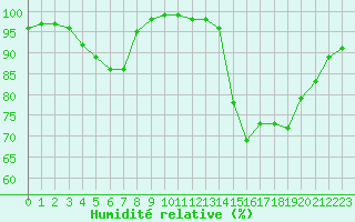 Courbe de l'humidit relative pour Rochefort Saint-Agnant (17)