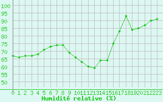 Courbe de l'humidit relative pour Le Talut - Belle-Ile (56)
