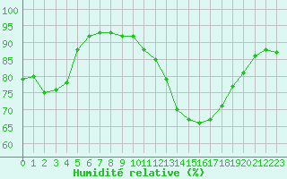 Courbe de l'humidit relative pour Chailles (41)