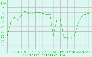 Courbe de l'humidit relative pour Als (30)
