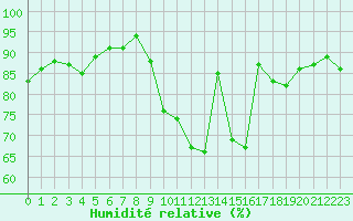 Courbe de l'humidit relative pour Tarbes (65)