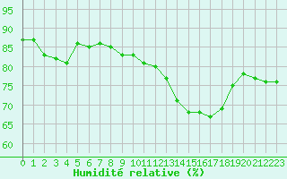 Courbe de l'humidit relative pour Nancy - Essey (54)