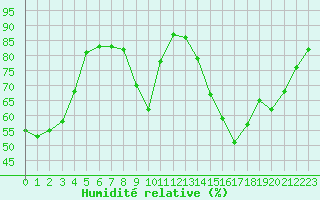 Courbe de l'humidit relative pour Grenoble/St-Etienne-St-Geoirs (38)