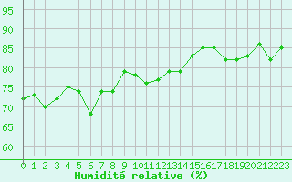 Courbe de l'humidit relative pour Leucate (11)
