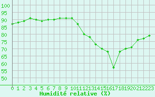 Courbe de l'humidit relative pour La Baeza (Esp)