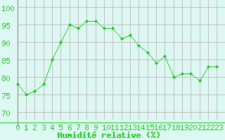 Courbe de l'humidit relative pour Strasbourg (67)
