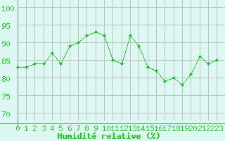 Courbe de l'humidit relative pour Brignogan (29)