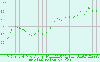 Courbe de l'humidit relative pour Saint-Paul-lez-Durance (13)