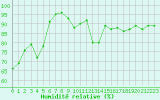 Courbe de l'humidit relative pour Saint-Laurent-du-Pont (38)