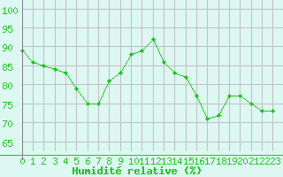 Courbe de l'humidit relative pour Pomrols (34)