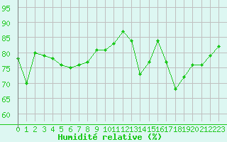 Courbe de l'humidit relative pour Verneuil (78)