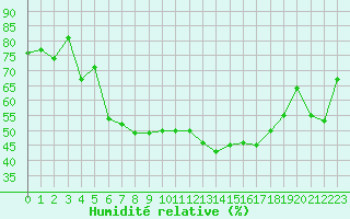 Courbe de l'humidit relative pour Cap Corse (2B)