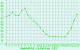 Courbe de l'humidit relative pour Gros-Rderching (57)