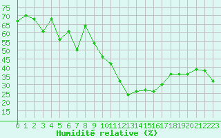 Courbe de l'humidit relative pour Bridel (Lu)