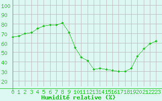 Courbe de l'humidit relative pour Sauteyrargues (34)