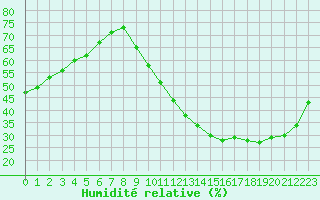 Courbe de l'humidit relative pour La Poblachuela (Esp)