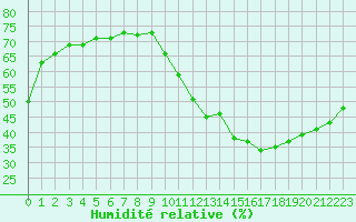 Courbe de l'humidit relative pour La Baeza (Esp)
