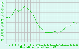 Courbe de l'humidit relative pour La Rochelle - Aerodrome (17)