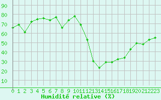 Courbe de l'humidit relative pour Avila - La Colilla (Esp)