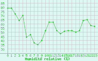 Courbe de l'humidit relative pour Cap Corse (2B)