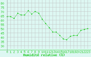 Courbe de l'humidit relative pour Lemberg (57)