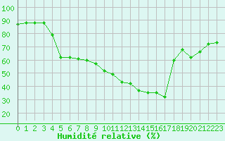 Courbe de l'humidit relative pour Montpellier (34)