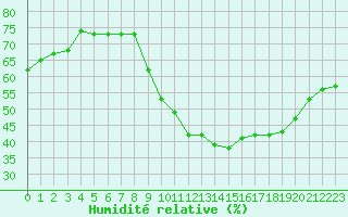 Courbe de l'humidit relative pour Belfort-Dorans (90)