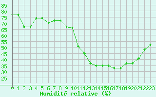 Courbe de l'humidit relative pour Le Mesnil-Esnard (76)