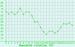 Courbe de l'humidit relative pour Sainte-Locadie (66)
