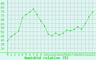 Courbe de l'humidit relative pour Orange (84)